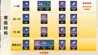 《崩坏：星穹铁道》阮梅突破材料一览