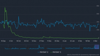 《收获日3》表现不佳，Steam在线人数远逊于前作