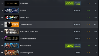 表现强劲!《第一后裔》登顶Steam销量榜