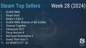 Steam最新一周销量榜 《艾尔登法环》三连冠