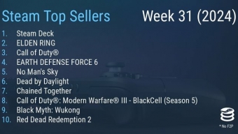 Steam最新一周销量榜 Steam Deck三连冠登顶