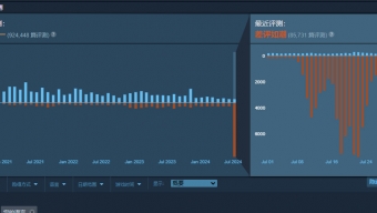 《Apex英雄》差评轰炸还未停歇 Steam在线降至2022年1月低点