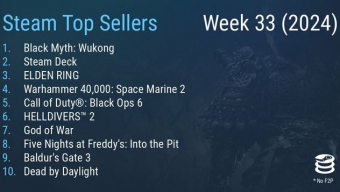 Steam最新一周销量榜 《黑神话：悟空》登顶