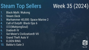 Steam最新一周销量榜 《黑神话：悟空》三连冠