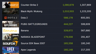 发售两周后 《黑神话：悟空》Steam在线人数仍有百万