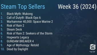 Steam最新一周销量榜 《黑神话：悟空》四连冠持续热卖