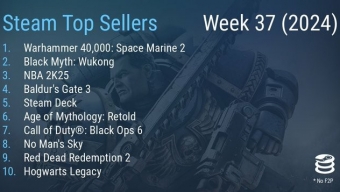 Steam最新一周销量榜 《战锤40K：星际战士2》登顶