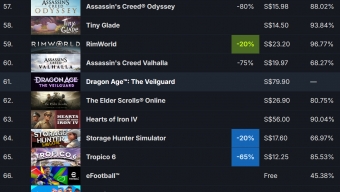 距离发售还有两周 《龙腾世纪：影障守护者》仍未进入Steam热销榜Top 50