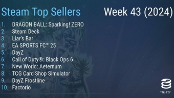 Steam最新一周销量榜 《七龙珠 电光炸裂！ZERO》霸榜三连冠