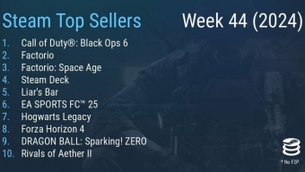 Steam最新一周销量榜出炉 《使命召唤：黑色行动6》登顶