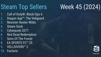 Steam最新一周销量榜 《怪物猎人：荒野》预购上榜