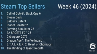 Steam最新一周销量榜 《使命召唤：黑色行动6》三连冠