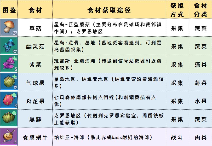 《幻塔》全食材材料获取大全